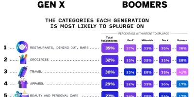 What Each Generation Is Splurging On in 2025 [Infographic]