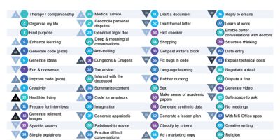 Top 100 Ways People Are Using AI In 2025