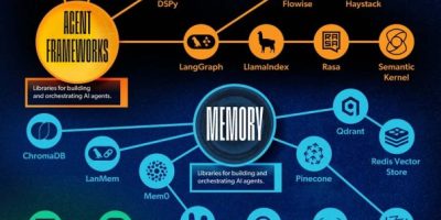 AI Agent Tech Stack Development [Infographic]