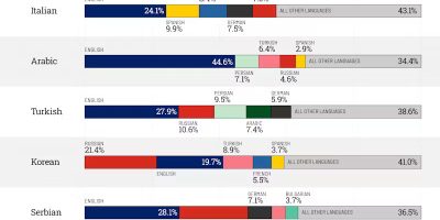 Most Common Language Translations for Lyrics