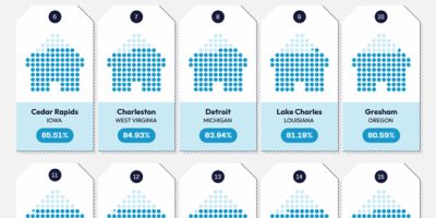US Cities with the Most Affordable Rent [Infographic]