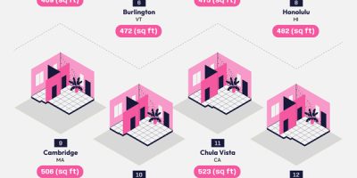 US Cities Where Average Salary Can Rent the Least Space