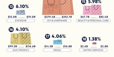 Which Products Will Consumers Be Spending More on Over the Next 5 Years?