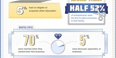 Surprising Stats About Entrepreneurs [Infographic]