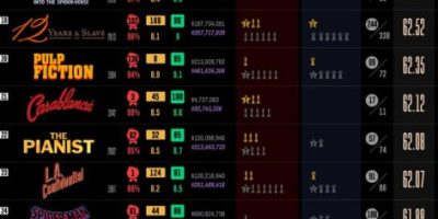 What Is the Best Movie of All Time?