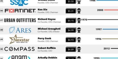 Largest Companies in America Still Run by the Person Who Founded Them [Infographic]