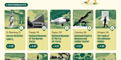 10 Highest Rated Free Attractions in America