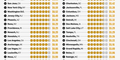 Average Price of a Big Mac in America [Infographic]